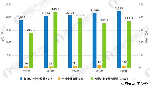 2012-2016年我国蔬菜加工行业企业