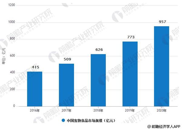 2016-2020年中国宠物食品市场规模情况