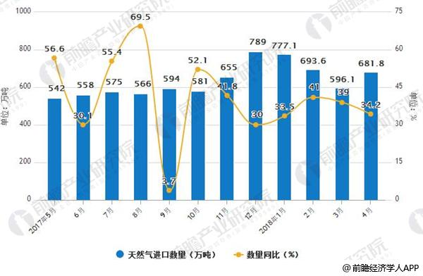 2017-2018年4月中国天然气进口数量情况