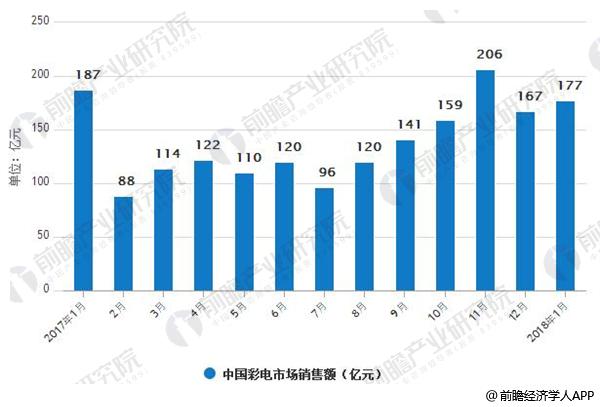 2017-2018年1月中国彩电市场销售情况