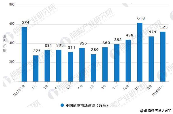 2017-2018年1月中国彩电市场销售情况