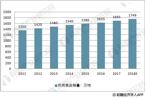 2011-2018中国休闲食品销售量走势