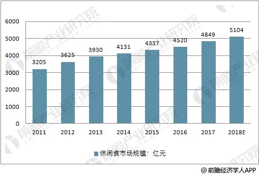2011-2018中国休闲食品市场规模预测