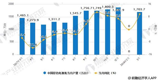 2018年1-2月中国彩色电视机产量统计情况