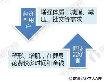 雷竞技RAYBET2018年健身俱乐部行业现状与发展模式分析 传统模式痛点开始显露【组图】(图2)