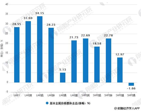 基本金屬價格整體走高(漲幅：%)