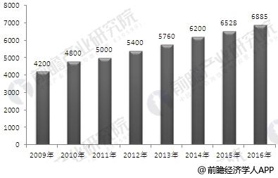 2009-2016年中国钣金加工行业销售规模情况