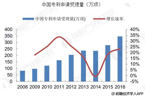 中国知识产权行业发展前景 专利数量大幅增长