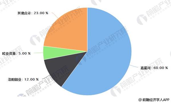 全球三大鈷供應(yīng)商市占率合計(jì)超過40%