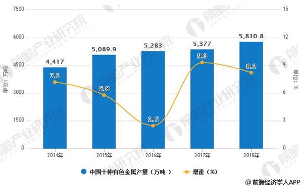 20104-2018年中國十種有色金屬產(chǎn)量及增長情況