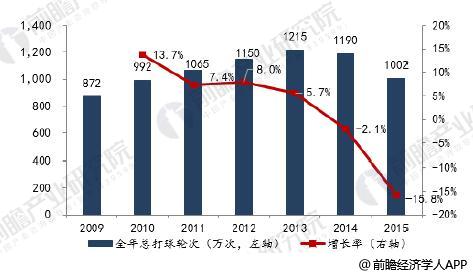 中国高尔夫全年总打球轮次