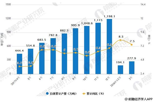 2017-2018年3月中国白酒产量统计情况