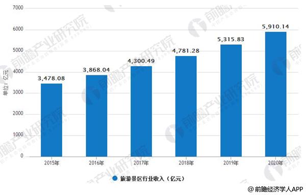 2015-2020年中国旅游景区行业收入预测情况