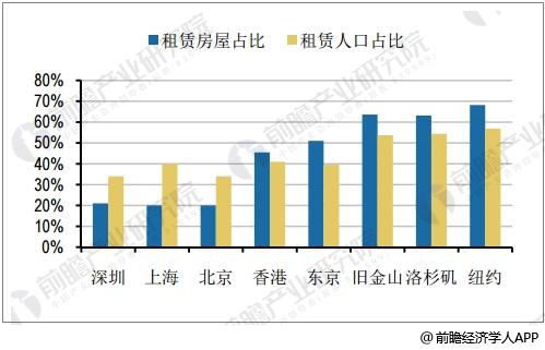 一线城市租赁人口占比没有超过40%