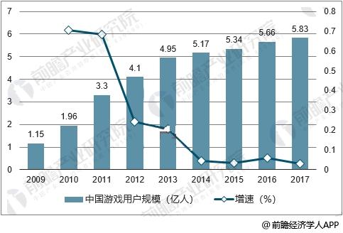 2012-2018年中国游戏市场规模