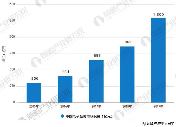 2015-2019年中国电子竞技市场规模情况