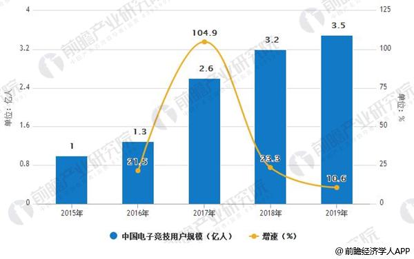 2015-2019年中国电子竞技用户规模及增速情况