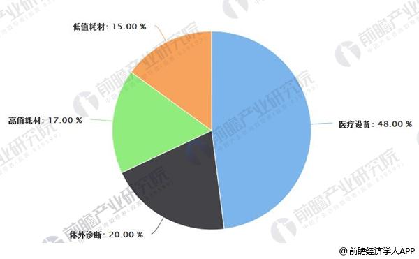 医疗器械市场结构