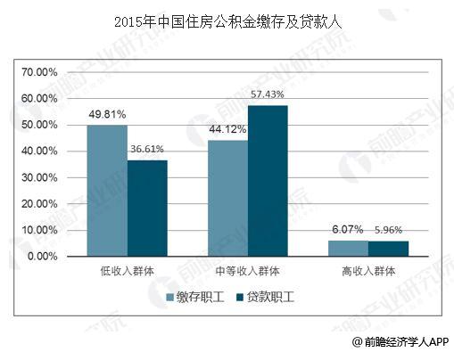 住房公积金