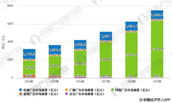 2014-2019年中国五大媒体广告收入规模情况