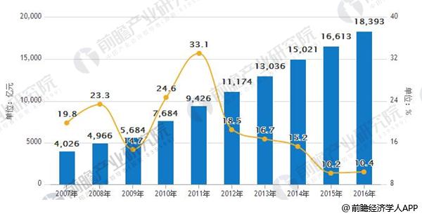 2007-2016年中国医药流通市场规模及增速情况