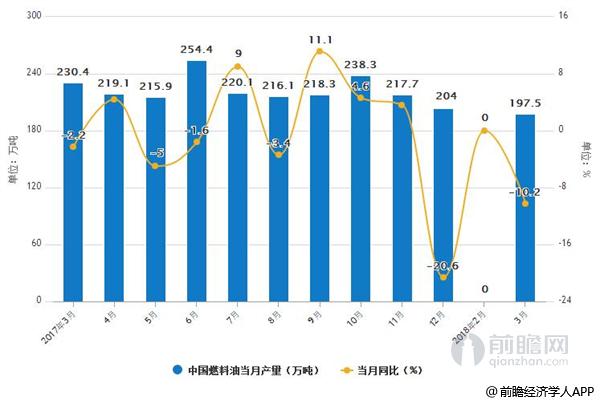 2017-2018年3月中国燃料油产量统计情况