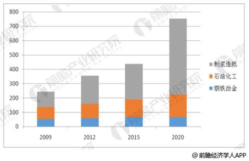 2009-2020年三大行业废水治理设施运行费用