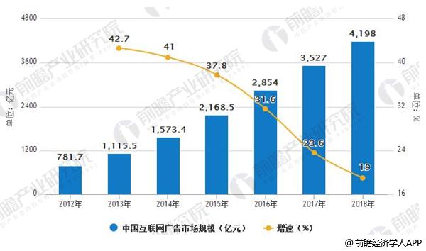 2012-2018年中国互联网广告市场规模及增长情况