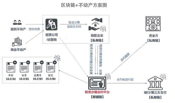 i财富率先上线不动产租赁区块链智能合约平台