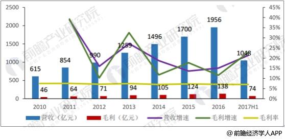 全国中药饮片行业营收及毛利统计