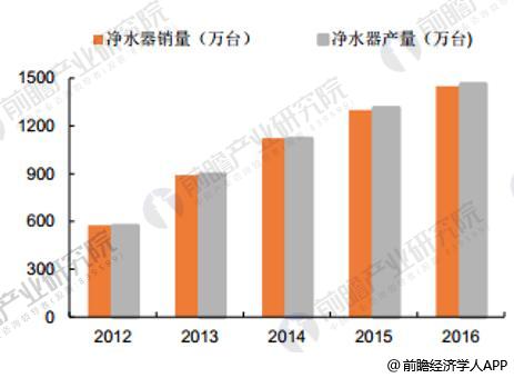 2012-2016年中国净水器产销量同步增长