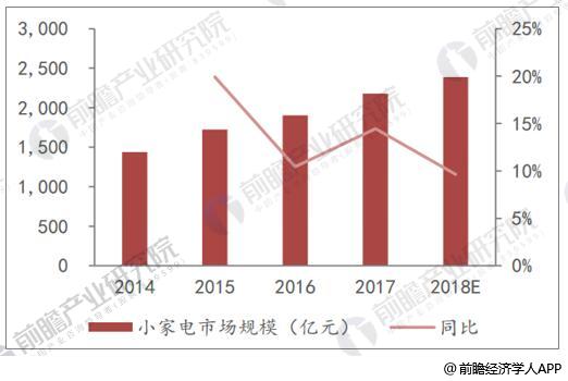 2014-2018年中国小家电市场规模及增速情况