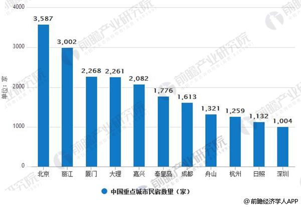 中国重点城市民宿数量排行榜情况