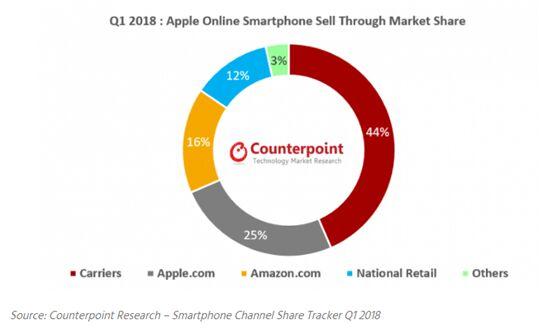 2018年Q1美国智能手机在线销售渠道排行 亚马