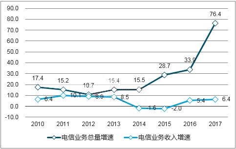 电信行业发展趋势分析 移动数据业务持续拉动行业增长