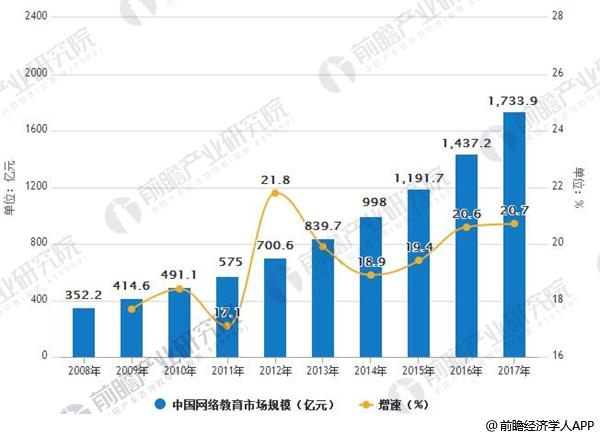 2008- 2017年中国网络教育市场规模及增长率情况