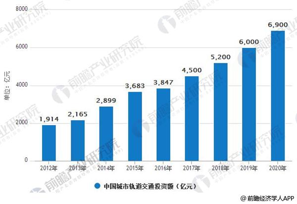 2012-2020年中国城市轨道交通投资额情况