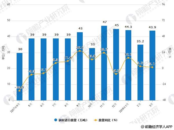2017-2018年3月中国铜材进口及增减情况