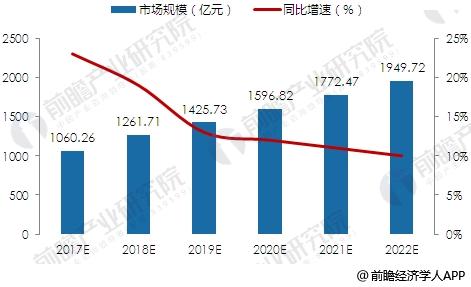 2017-2022年中国物流装备制造业市场规模预测