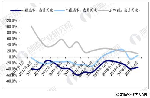 分线城市销售金额同比情况