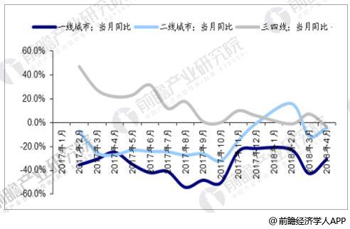 分线城市销售面积同比情况