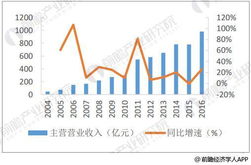 2004-2016速冻食品行业收入快速增长