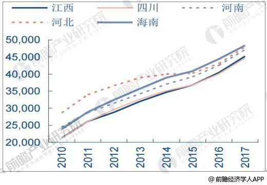 江西、四川、河南等省份人均GDP已经接近5万元