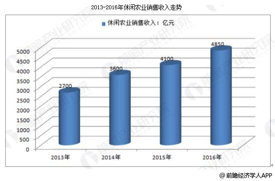 中国休闲农业发展前景分析 带动农村经济发展开云 开云体育平台