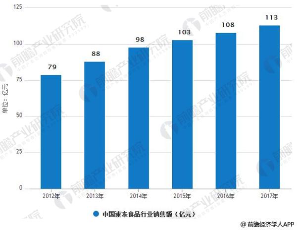 2012-2017年中国速冻食品行业销售额情况