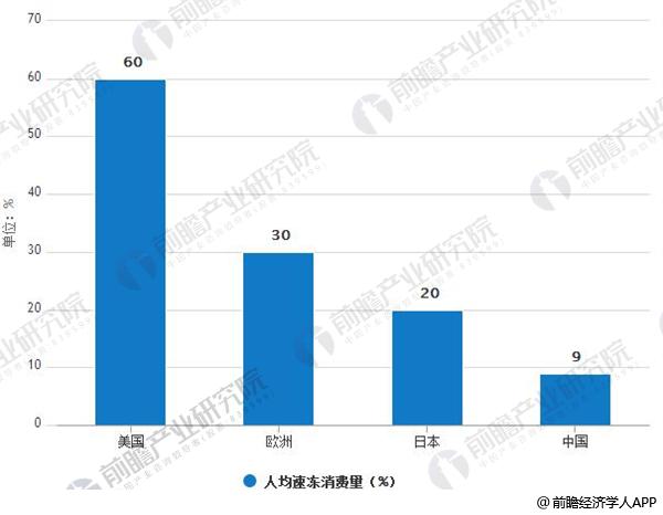 中国人均速冻消费量仅为发达国家的20%-50%