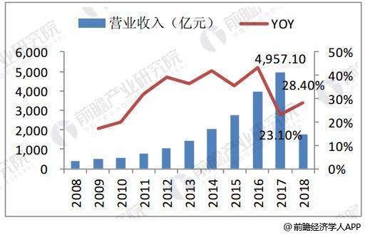 2008-2018年4月快递业务收入及增速情况