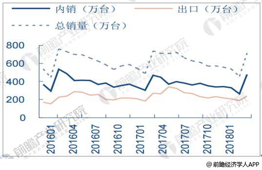 2016-2018年Q1冰箱整体内外销量情况