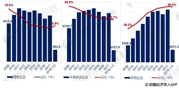 PG电子(中国)官方网站十张图带你了解2018年一季度我国进出口 规模快速增长结(图6)