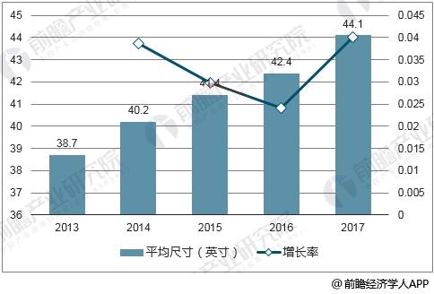 2013-2017液晶电视平均尺寸